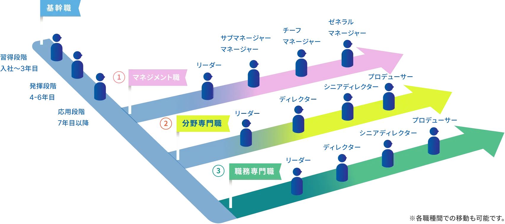 複線型キャリアの図